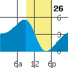 Atka Pass tide chart for Monday, January 26, 2026