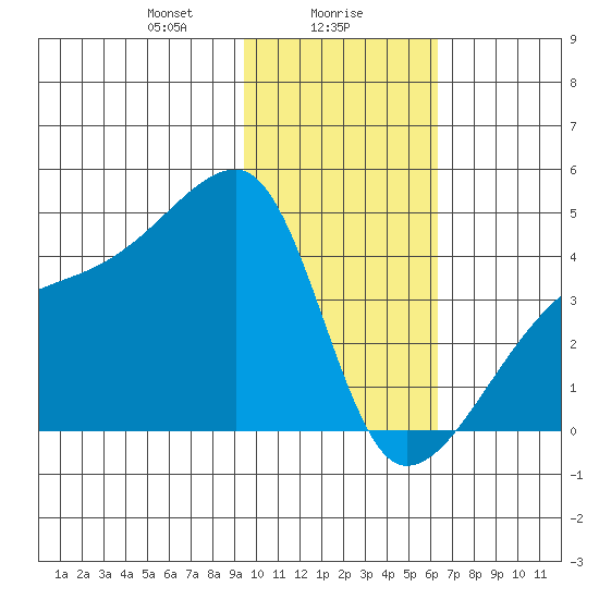Atka Pass tide chart for Tuesday, January 27, 2026