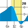 Atka Pass tide chart for Wednesday, January 28, 2026
