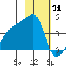 Atka Pass tide chart for Saturday, January 31, 2026