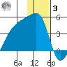 Atka Pass tide chart for Saturday, January 3, 2026