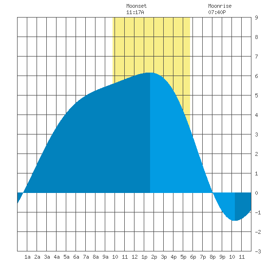 Atka Pass tide chart for Sunday, January 4, 2026