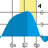 Atka Pass tide chart for Sunday, January 4, 2026