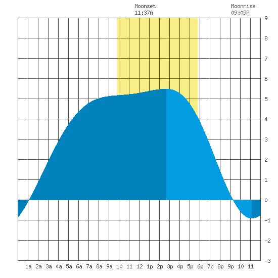 Atka Pass tide chart for Monday, January 5, 2026