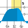 Atka Pass tide chart for Monday, January 5, 2026