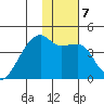 Atka Pass tide chart for Wednesday, January 7, 2026