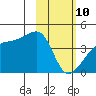 Atka Pass tide chart for Tuesday, February 10, 2026