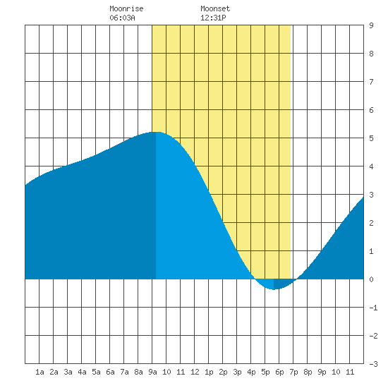 Atka Pass tide chart for Wednesday, February 11, 2026