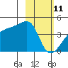 Atka Pass tide chart for Wednesday, February 11, 2026