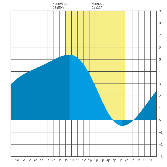 Atka Pass tide chart for Thursday, February 12, 2026