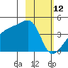 Atka Pass tide chart for Thursday, February 12, 2026
