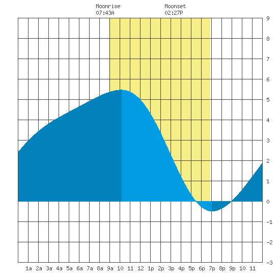 Atka Pass tide chart for Friday, February 13, 2026