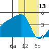 Atka Pass tide chart for Friday, February 13, 2026