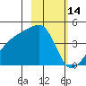 Atka Pass tide chart for Saturday, February 14, 2026