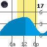 Atka Pass tide chart for Tuesday, February 17, 2026
