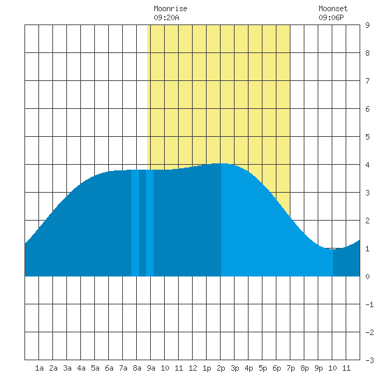 Atka Pass tide chart for Wednesday, February 18, 2026
