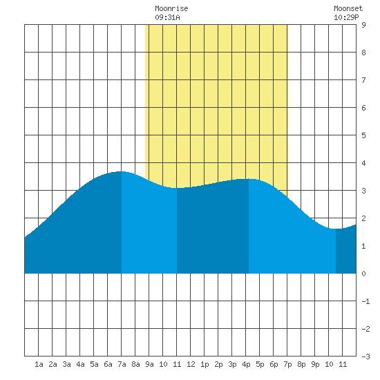 Atka Pass tide chart for Thursday, February 19, 2026