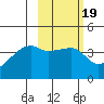 Atka Pass tide chart for Thursday, February 19, 2026