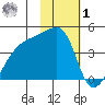 Atka Pass tide chart for Sunday, February 1, 2026