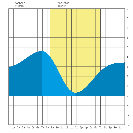 Atka Pass tide chart for Sunday, February 22, 2026