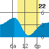 Atka Pass tide chart for Sunday, February 22, 2026