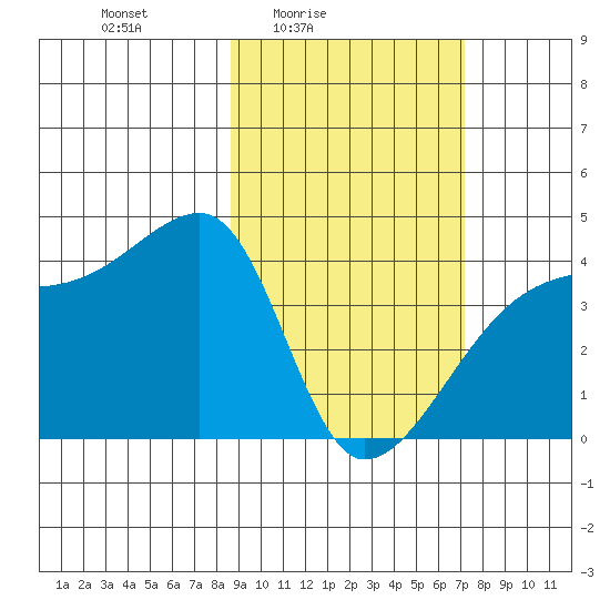 Atka Pass tide chart for Monday, February 23, 2026