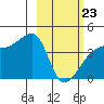 Atka Pass tide chart for Monday, February 23, 2026