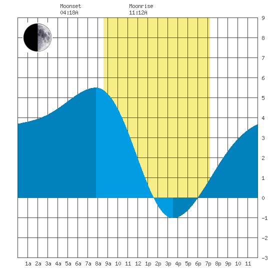 Atka Pass tide chart for Tuesday, February 24, 2026
