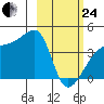 Atka Pass tide chart for Tuesday, February 24, 2026