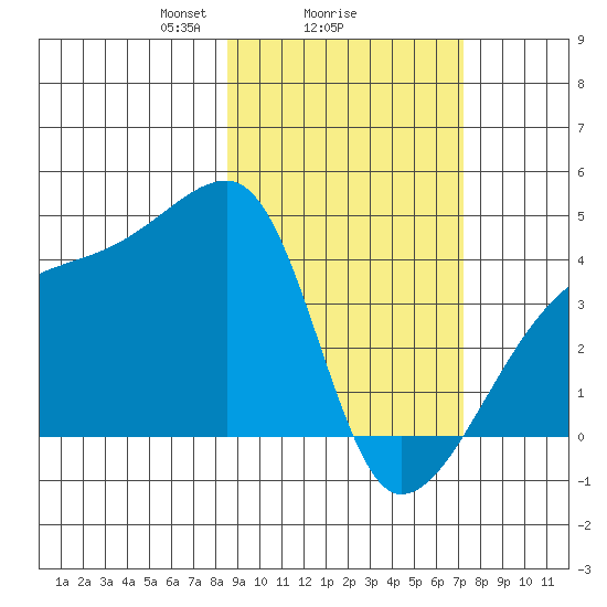 Atka Pass tide chart for Wednesday, February 25, 2026