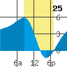 Atka Pass tide chart for Wednesday, February 25, 2026