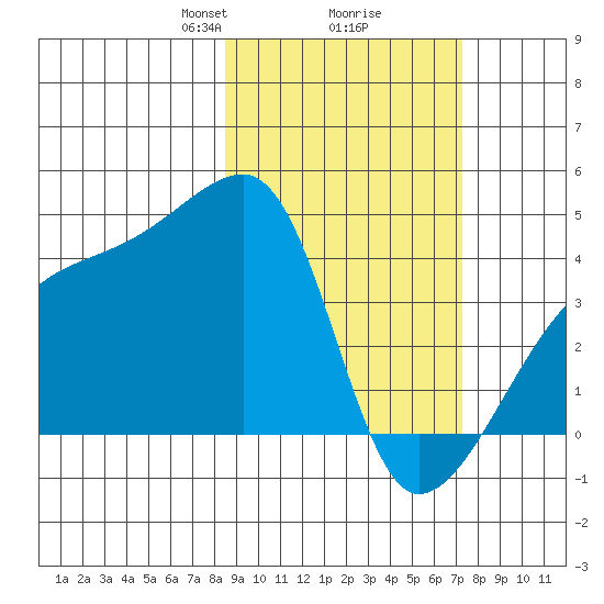 Atka Pass tide chart for Thursday, February 26, 2026