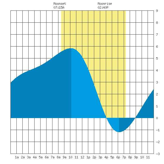Atka Pass tide chart for Friday, February 27, 2026