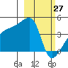 Atka Pass tide chart for Friday, February 27, 2026