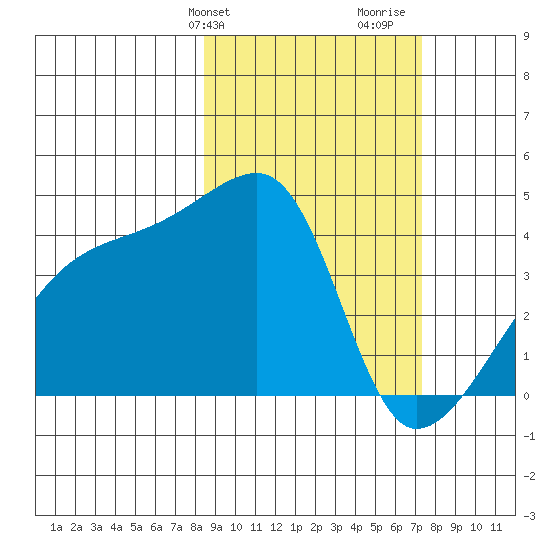 Atka Pass tide chart for Saturday, February 28, 2026