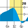 Atka Pass tide chart for Saturday, February 28, 2026