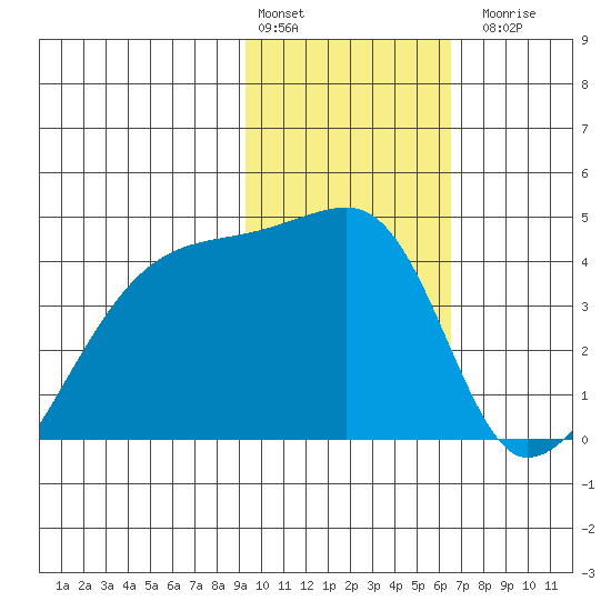 Atka Pass tide chart for Monday, February 2, 2026