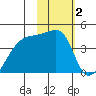 Atka Pass tide chart for Monday, February 2, 2026