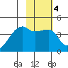 Atka Pass tide chart for Wednesday, February 4, 2026