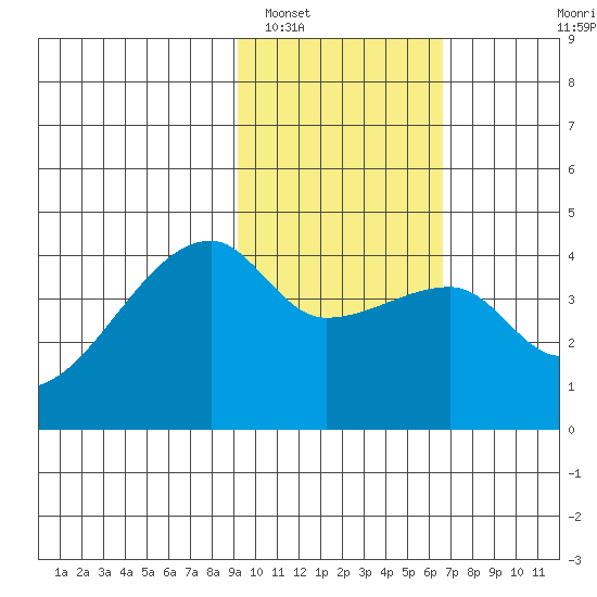 Atka Pass tide chart for Thursday, February 5, 2026