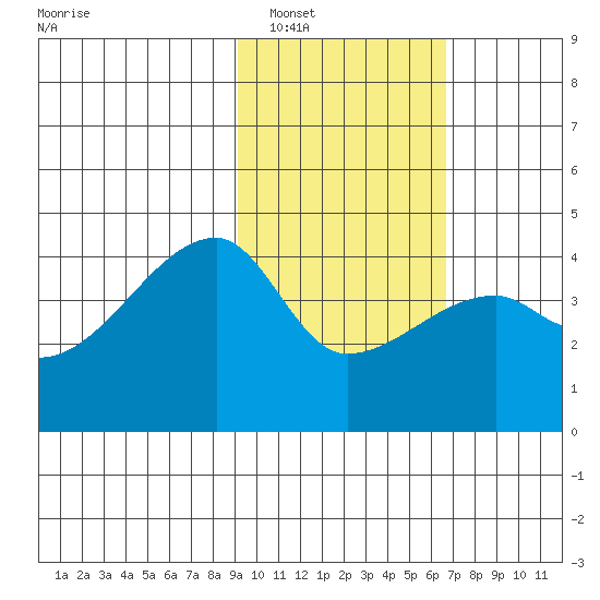 Atka Pass tide chart for Friday, February 6, 2026