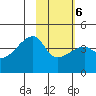 Atka Pass tide chart for Friday, February 6, 2026