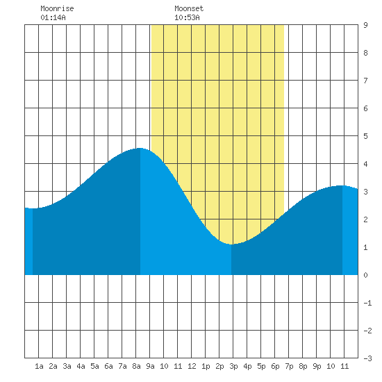 Atka Pass tide chart for Saturday, February 7, 2026