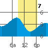 Atka Pass tide chart for Saturday, February 7, 2026