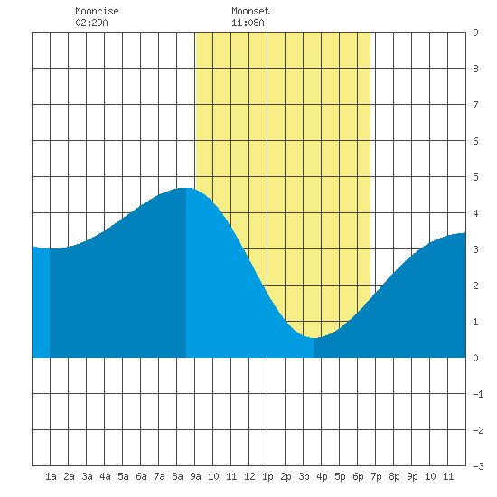 Atka Pass tide chart for Sunday, February 8, 2026