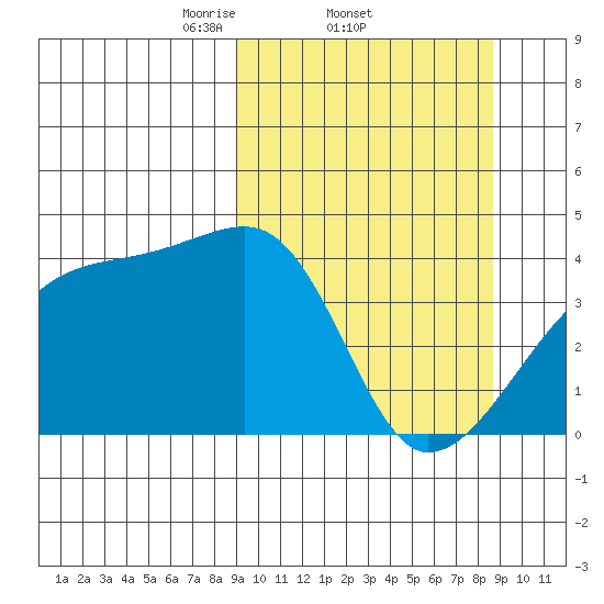 Atka Pass tide chart for Thursday, March 12, 2026