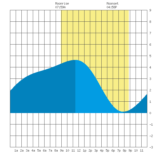 Atka Pass tide chart for Sunday, March 15, 2026