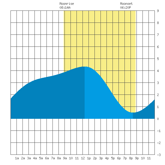 Atka Pass tide chart for Monday, March 16, 2026