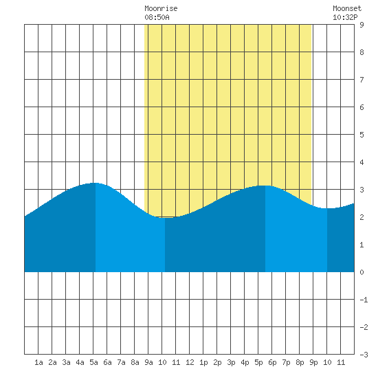 Atka Pass tide chart for Thursday, March 19, 2026