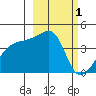 Atka Pass tide chart for Sunday, March 1, 2026